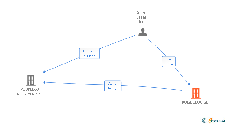 Vinculaciones societarias de PUIGDEDOU SL