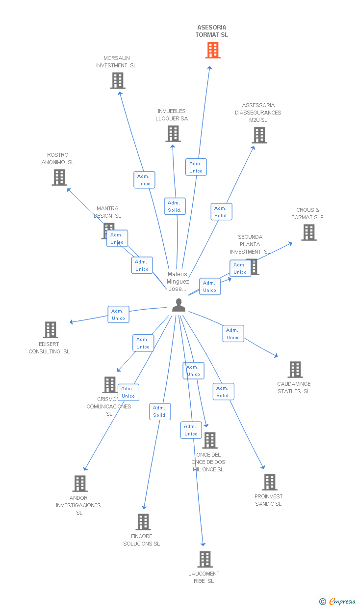 Vinculaciones societarias de ASESORIA TORMAT SL