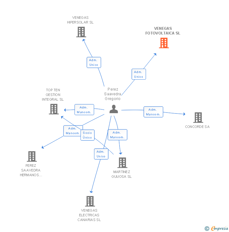 Vinculaciones societarias de VENEGAS FOTOVOLTAICA SL
