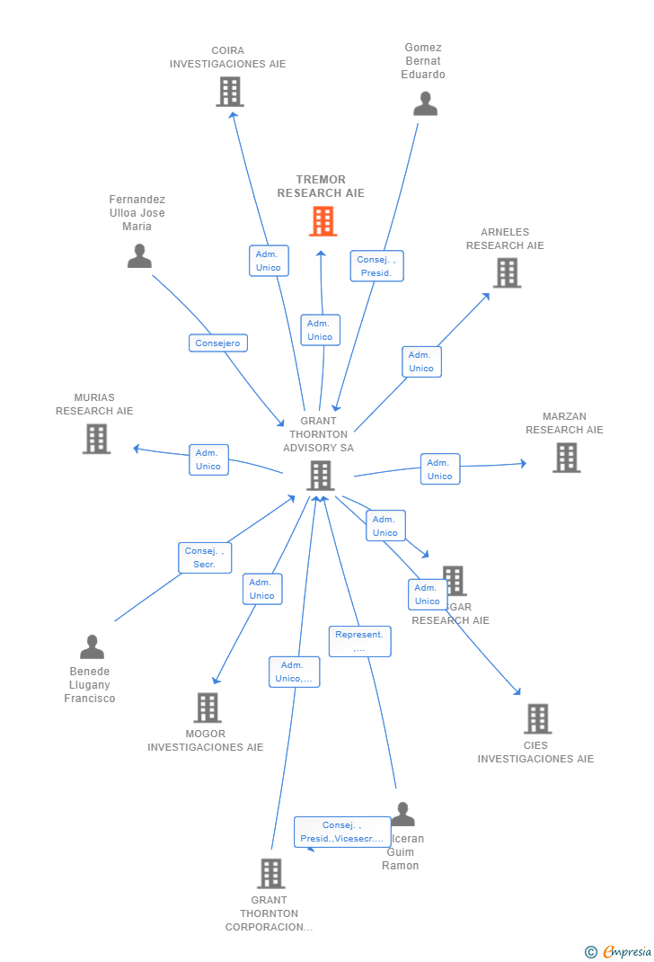 Vinculaciones societarias de TREMOR RESEARCH AIE