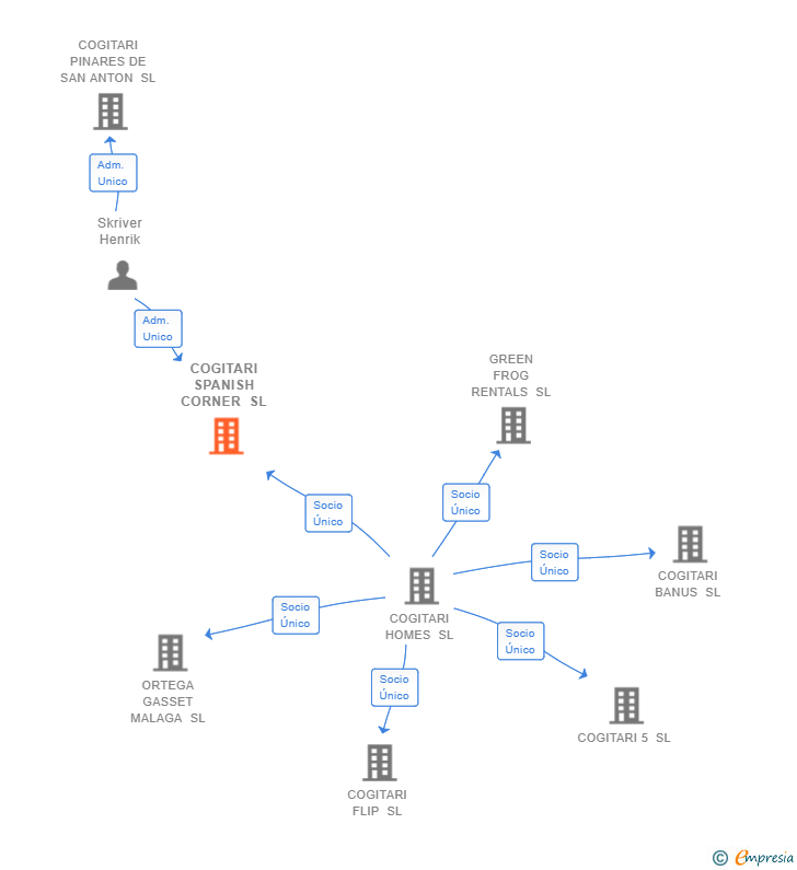 Vinculaciones societarias de COGITARI SPANISH CORNER SL