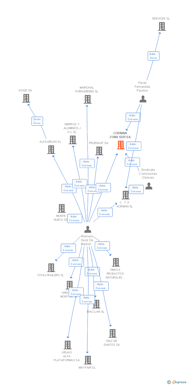 Vinculaciones societarias de CORMAN ZONA SUR SA