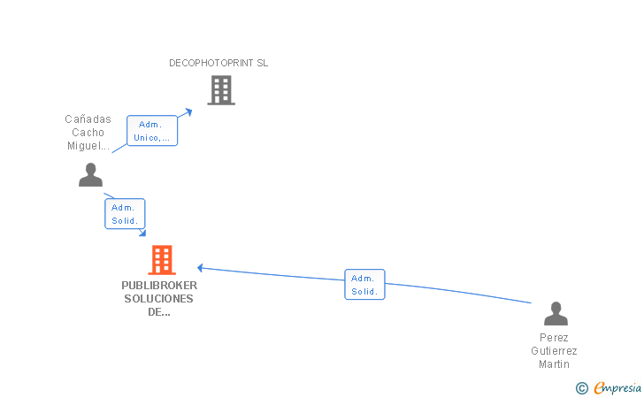 Vinculaciones societarias de PUBLIBROKER SOLUCIONES DE COMUNICACION SL