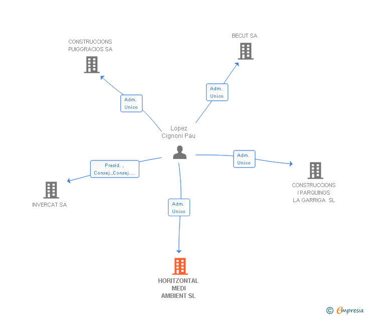 Vinculaciones societarias de HORITZONTAL MEDI AMBIENT SL