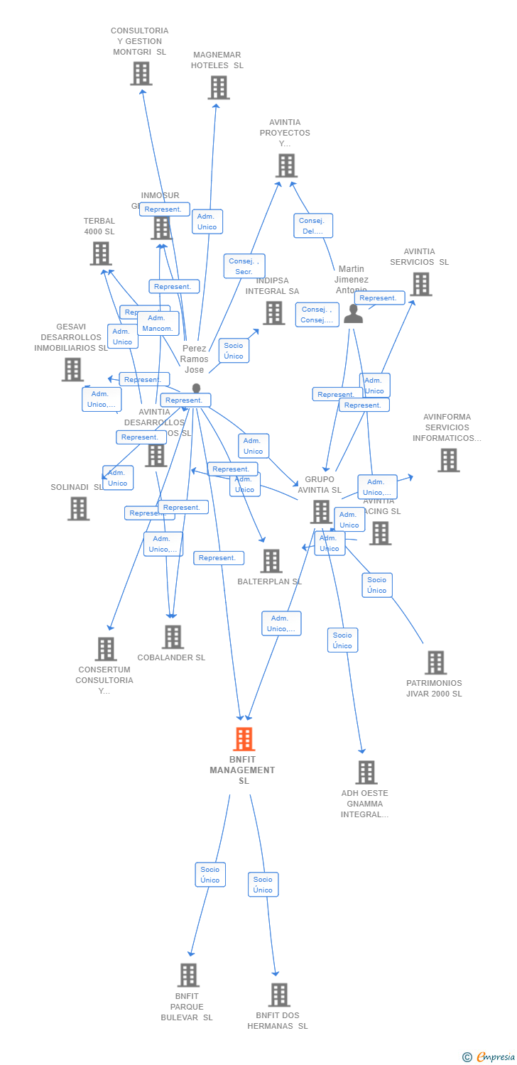 Vinculaciones societarias de BNFIT MANAGEMENT SL