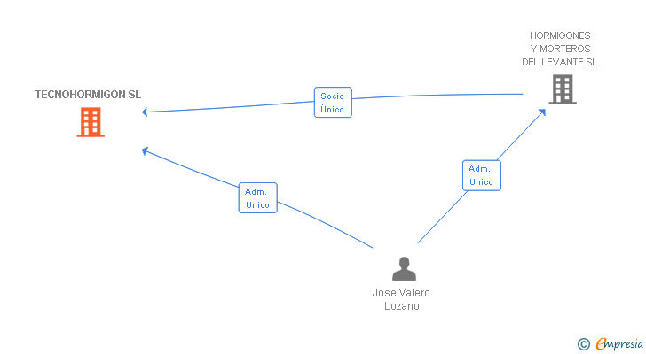 Vinculaciones societarias de TECNOHORMIGON SL