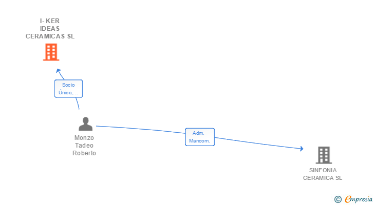 Vinculaciones societarias de I-KER IDEAS CERAMICAS SL