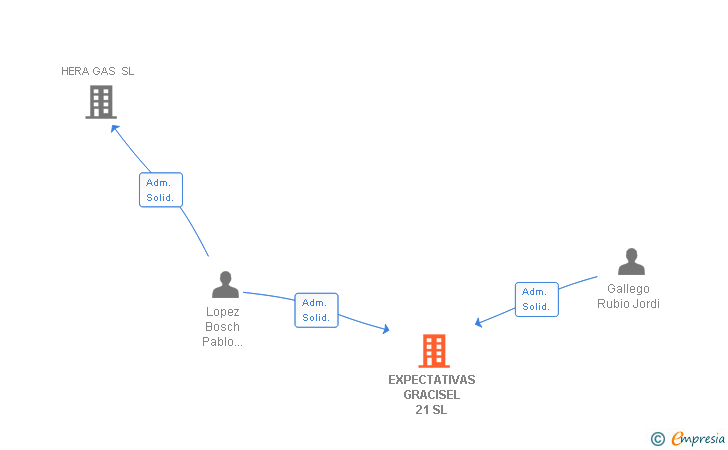 Vinculaciones societarias de EXPECTATIVAS GRACISEL 21 SL