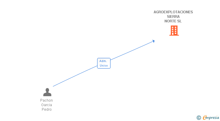 Vinculaciones societarias de AGROEXPLOTACIONES SIERRA NORTE SL