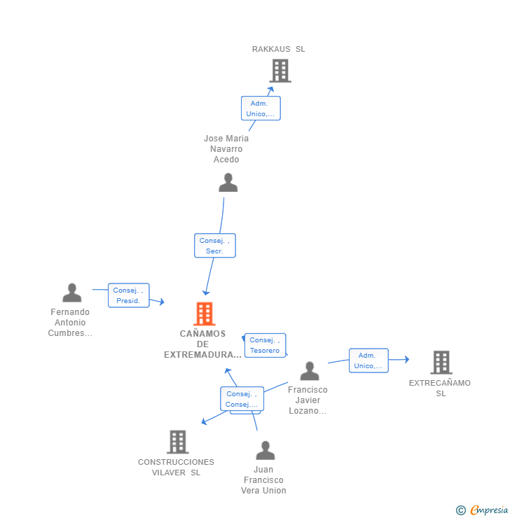 Vinculaciones societarias de CAÑAMOS DE EXTREMADURA SL