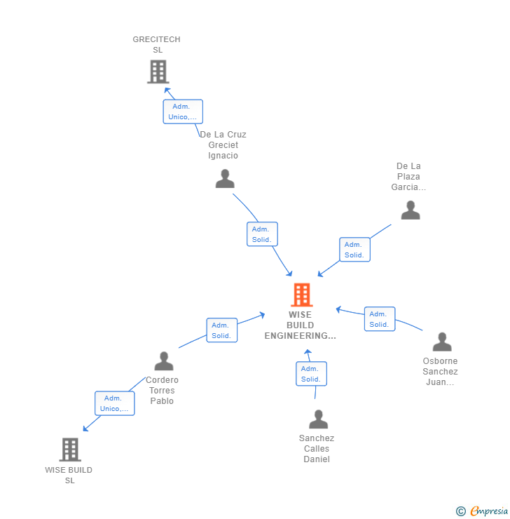 Vinculaciones societarias de WISE BUILD ENGINEERING SL