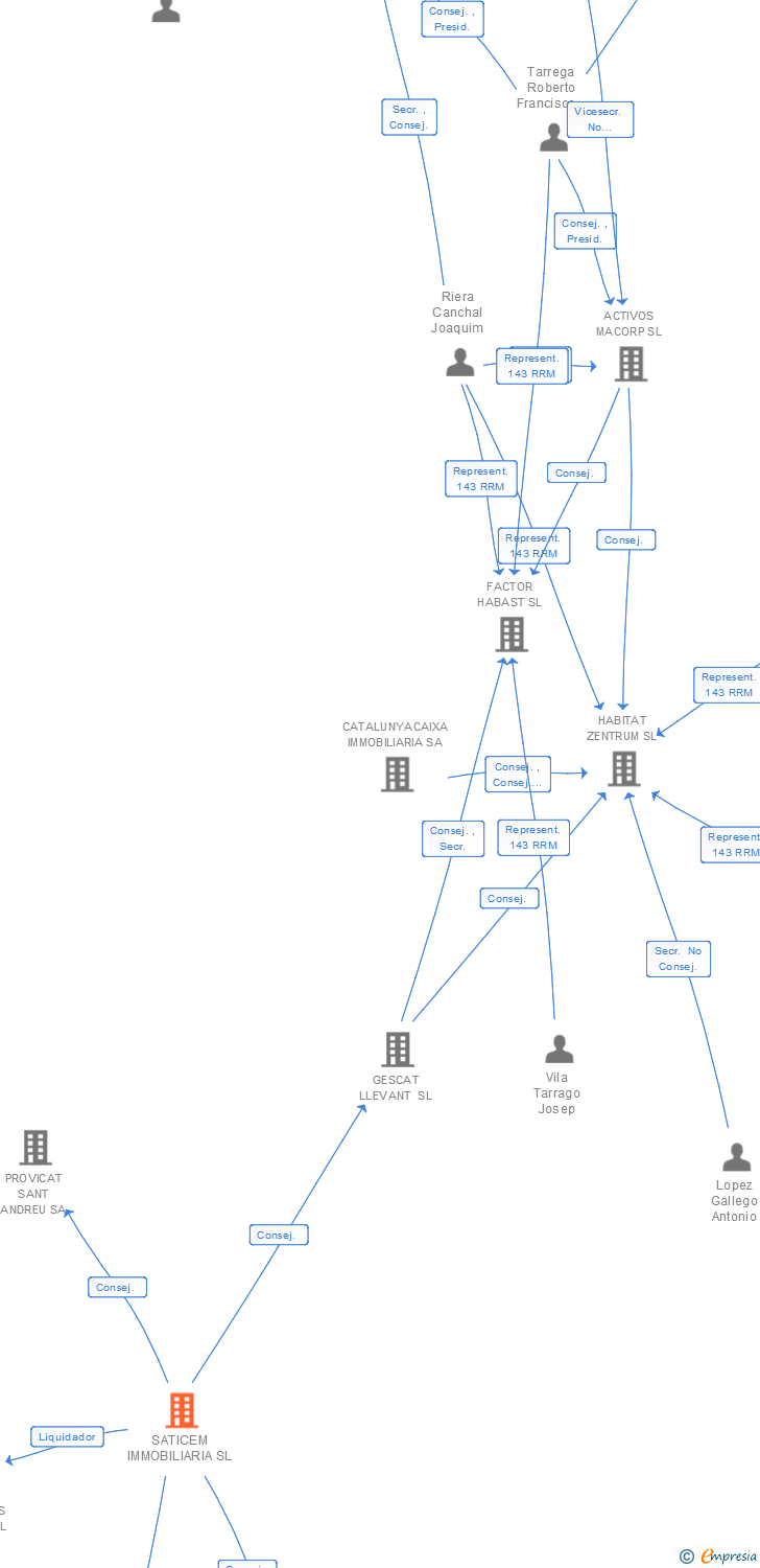 Vinculaciones societarias de SATICEM IMMOBILIARIA SL