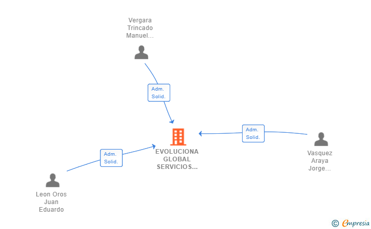 Vinculaciones societarias de EVOLUCIONA GLOBAL SERVICIOS DE INGENIERIA SL