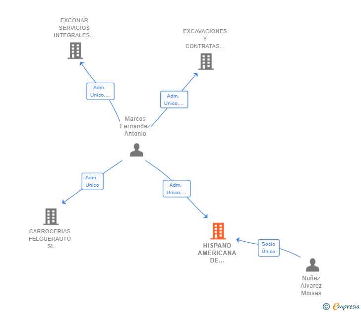 Vinculaciones societarias de HISPANO AMERICANA DE MAQUINARIA SL