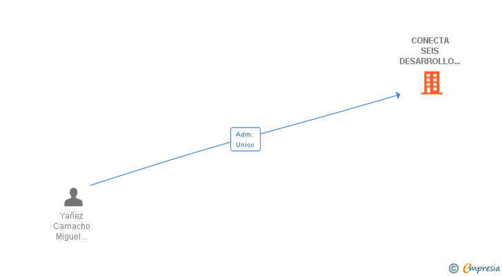 Vinculaciones societarias de CONECTA SEIS DESARROLLO TECNOLOGICO SL