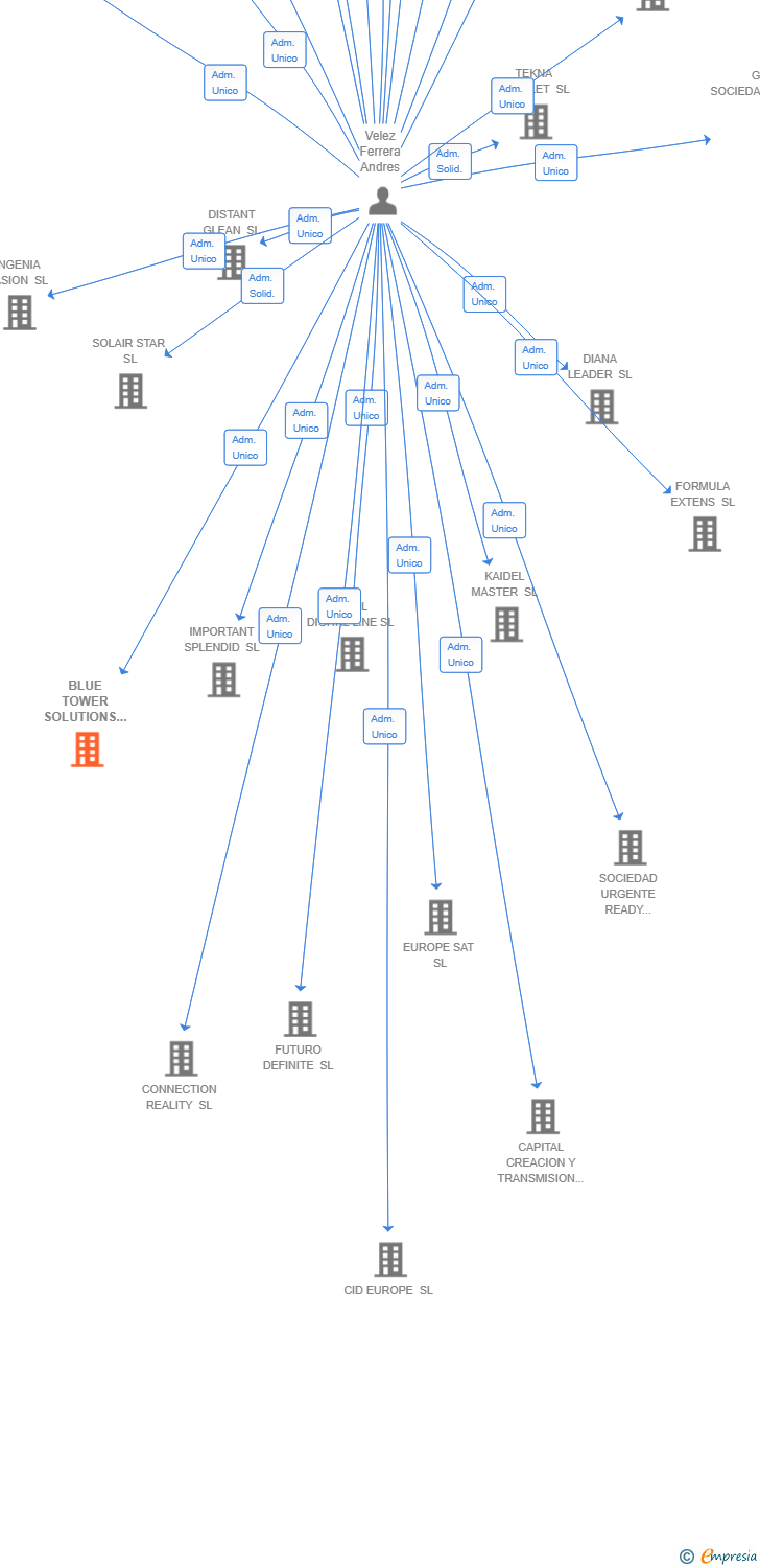 Vinculaciones societarias de BLUE TOWER SOLUTIONS SL