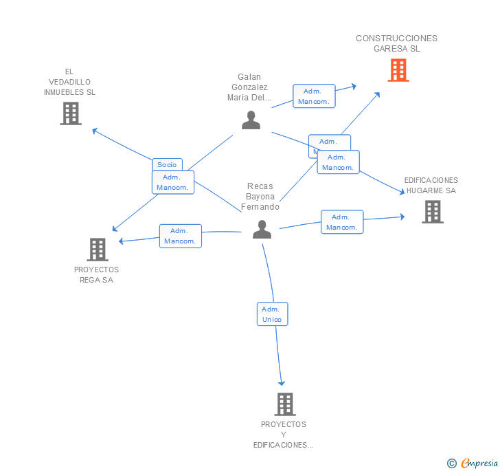 Vinculaciones societarias de CONSTRUCCIONES GARESA SL