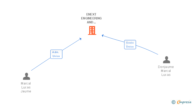 Vinculaciones societarias de ENEXT PHARMA SL