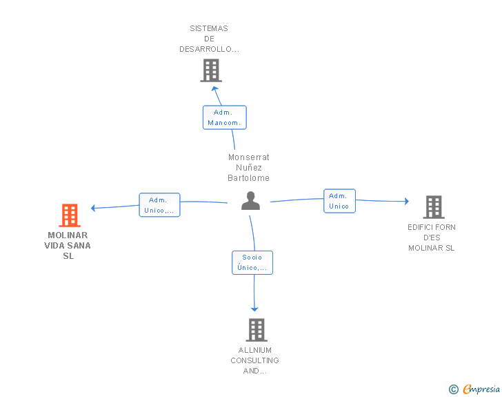Vinculaciones societarias de MOLINAR VIDA SANA SL
