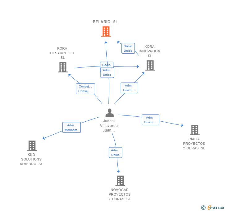 Vinculaciones societarias de BELARIO SL