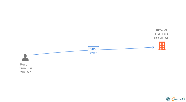 Vinculaciones societarias de ROSON ESTUDIO FISCAL SL