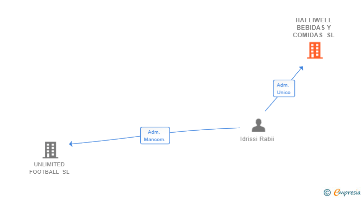 Vinculaciones societarias de HALLIWELL BEBIDAS Y COMIDAS SL