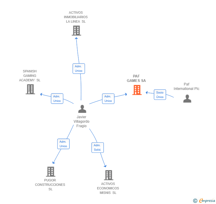 Vinculaciones societarias de PAF GAMES SA