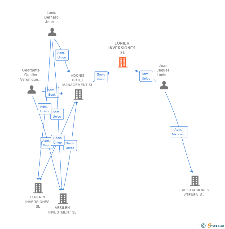 Vinculaciones societarias de LONIER INVERSIONES SL