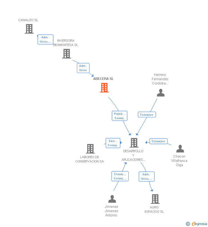 Vinculaciones societarias de ABECERA SL