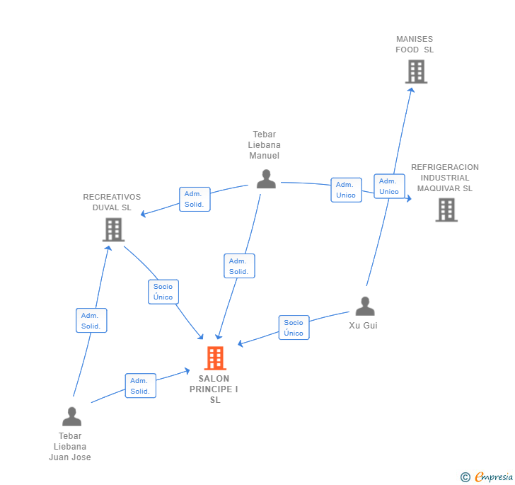 Vinculaciones societarias de SALON PRINCIPE I SL