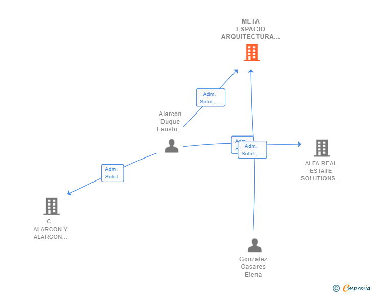 Vinculaciones societarias de META ESPACIO ARQUITECTURA SLP