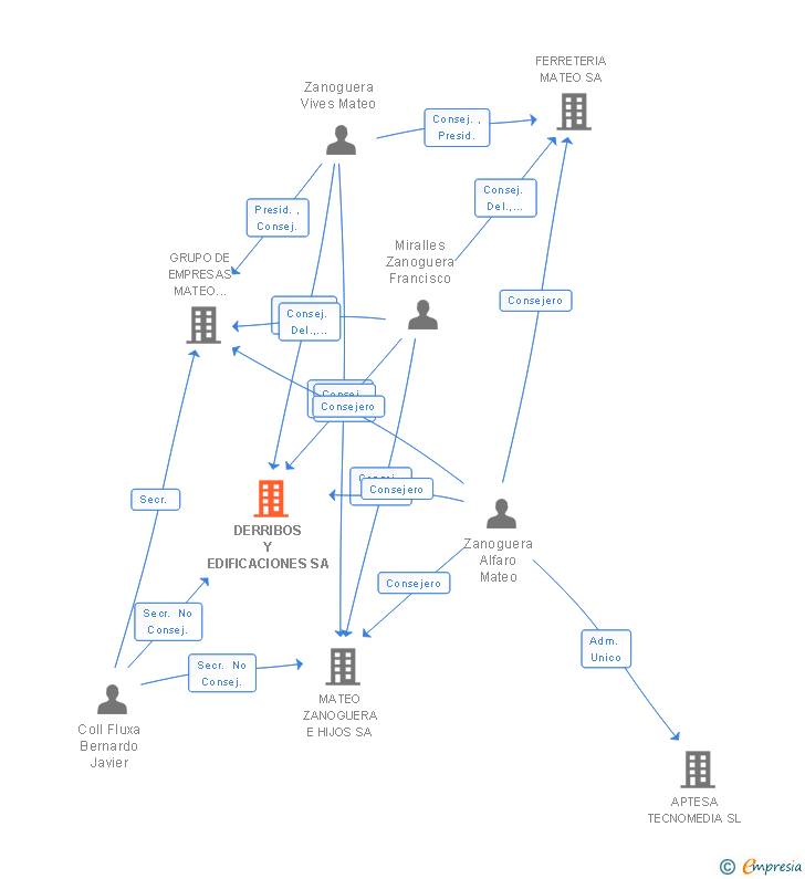 Vinculaciones societarias de DERRIBOS Y EDIFICACIONES SA