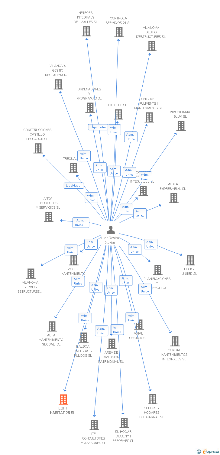 Vinculaciones societarias de LOFT HABITAT 25 SL