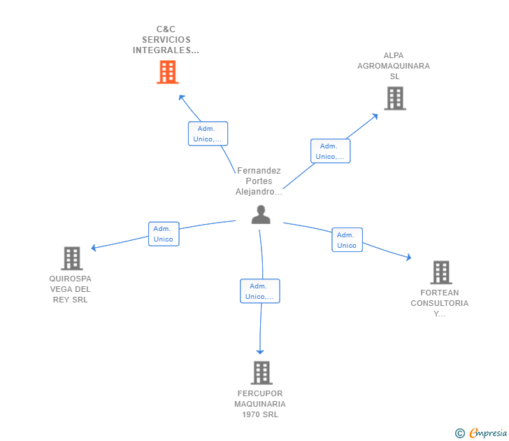 Vinculaciones societarias de C&C SERVICIOS INTEGRALES SL