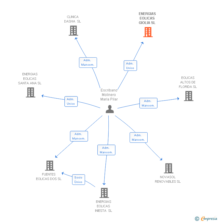 Vinculaciones societarias de ENERGIAS EOLICAS GIOLIA SL
