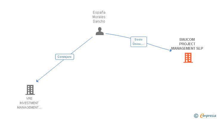 Vinculaciones societarias de BAUCOM PROJECT MANAGEMENT SLP
