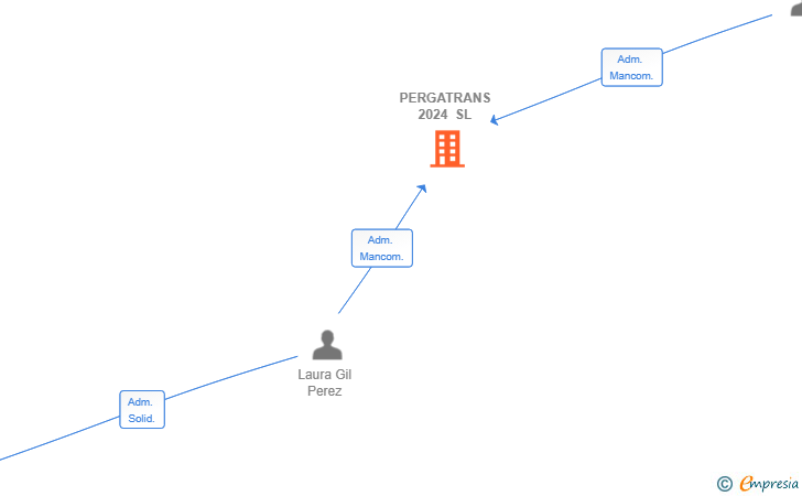 Vinculaciones societarias de PERGATRANS 2024 SL