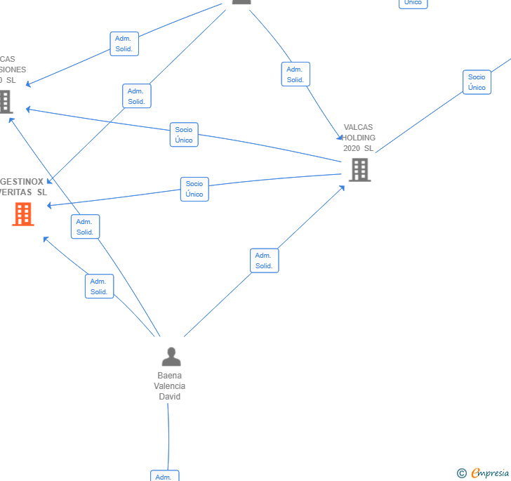 Vinculaciones societarias de GESTINOX VERITAS SL