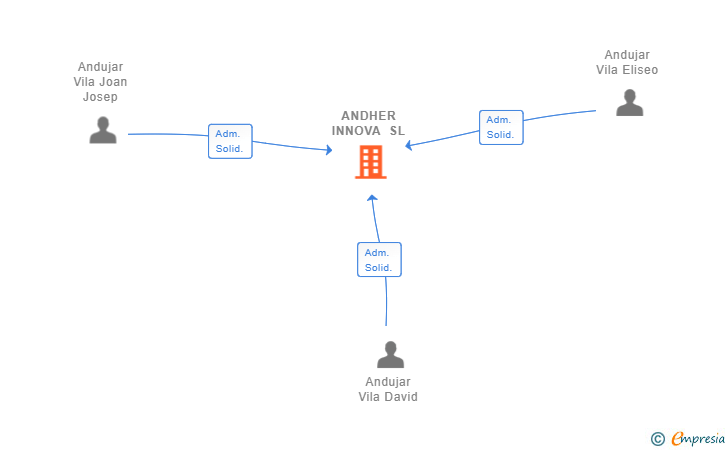 Vinculaciones societarias de ANDHER INNOVA SL