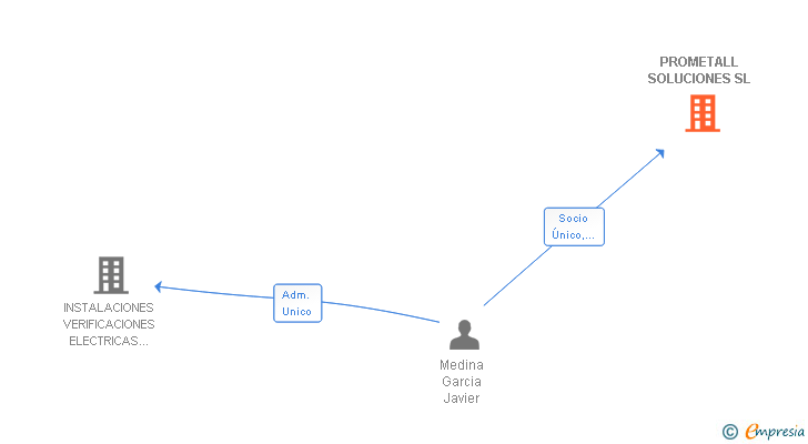 Vinculaciones societarias de PROMETALL SOLUCIONES SL