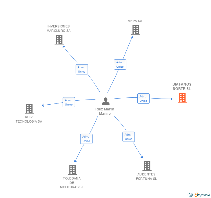 Vinculaciones societarias de DIAFANOS NORTE SL