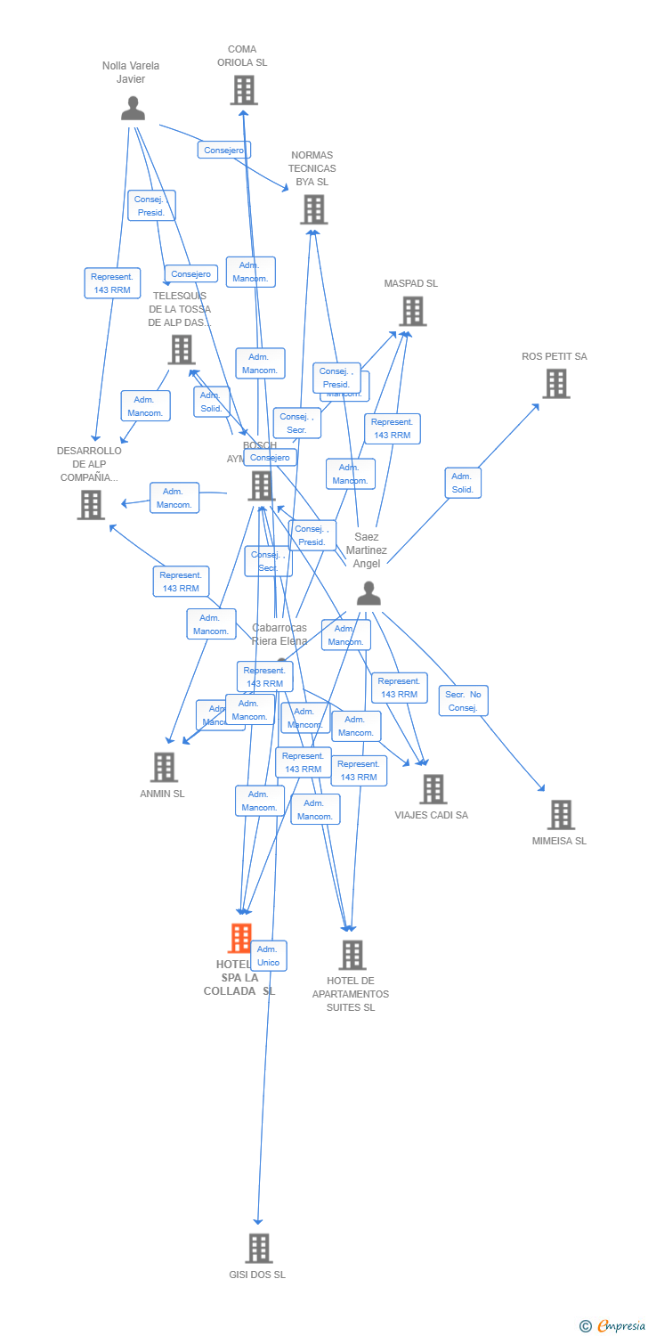 Vinculaciones societarias de HOTEL & SPA LA COLLADA SL