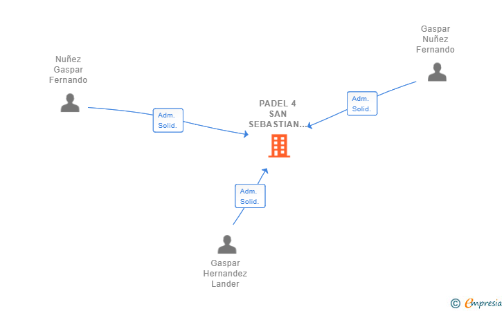 Vinculaciones societarias de PADEL 4 SAN SEBASTIAN SL
