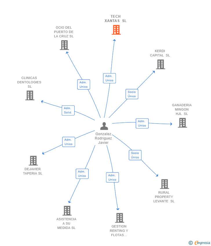 Vinculaciones societarias de TECH XANTAS SL