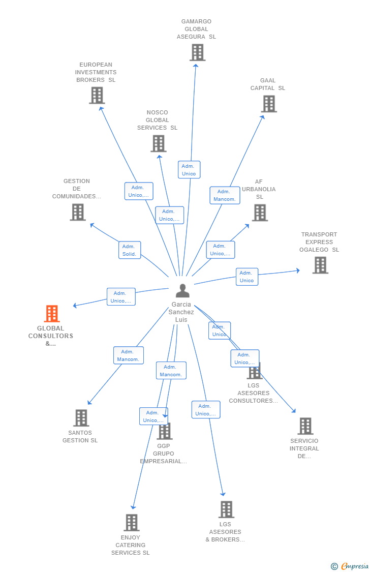 Vinculaciones societarias de GLOBAL CONSULTORS & CONTROLLERS SL