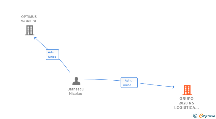 Vinculaciones societarias de GRUPO 2020 NS LOGISTICA SL