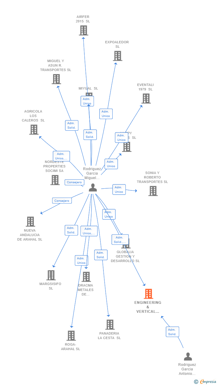 Vinculaciones societarias de ENGINEERING & VERTICAL ACCESS SOLUTIONS SL
