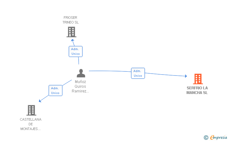 Vinculaciones societarias de SERFRIO LA MANCHA SL