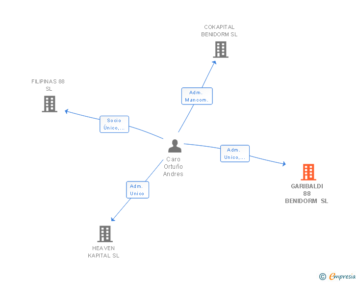 Vinculaciones societarias de GARIBALDI 88 BENIDORM SL
