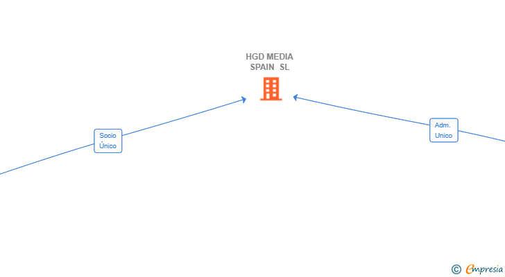 Vinculaciones societarias de HGD MEDIA SPAIN SL